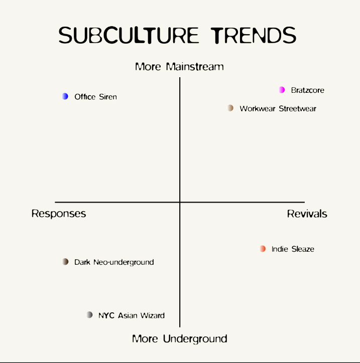 Subculture Trends quadrant chart